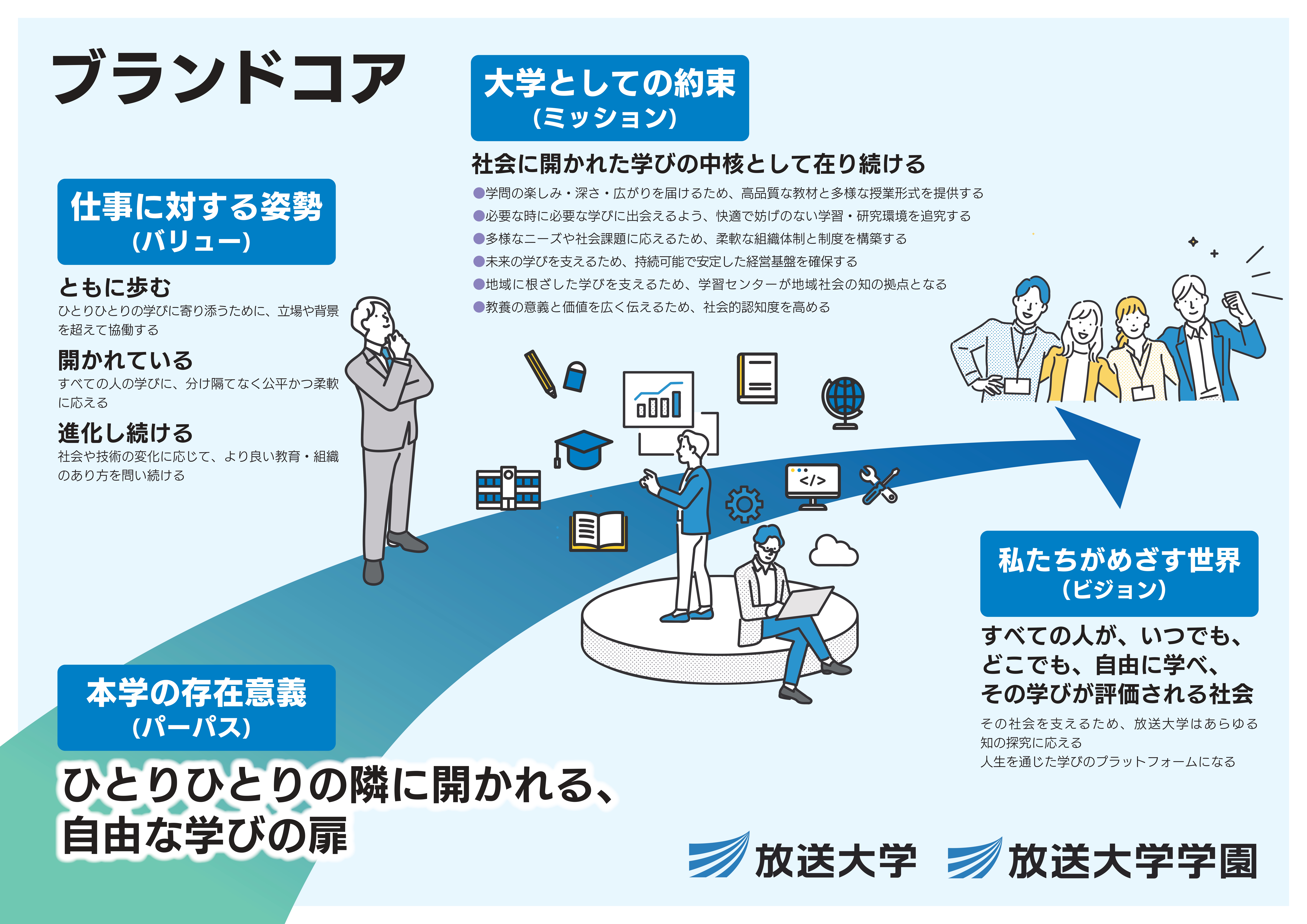 放送大学学園ブランドコアを掲示したポスター。学園の価値観や使命を示す内容で、教職員が共有すべき考え方をまとめている。詳細は本文テキストを参照。