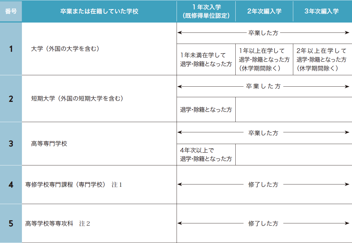 1：在籍していた学校が大学(外国の大学を含む)の場合、その学校を卒業した方または休学期間を除いて2年以上在学し退学・除籍となった方は、1年次入学で既修得単位の認定、2年次からの編入学、3年次からの編入学が可能です。休学期間を除いて1年以上在学し退学・除籍となった方は、1年次入学で既修得単位の認定、2年次からの編入学が可能です。1年未満在学し退学・除籍となった方は、1年次入学で既修得単位の認定のみ可能です。
2：在籍していた学校が短期大学(外国の短期大学を含む)の場合、その学校を卒業した方は、1年次入学で既修得単位の認定、2年次からの編入学、3年次からの編入学が可能です。退学・除籍となった方は、1年次入学で既修得単位の認定のみ可能です。
3：在籍していた学校が高等専門学校の場合、その学校を卒業した方は、1年次入学で既修得単位の認定、2年次からの編入学、3年次からの編入学が可能です。4年次以上で退学・除籍となった方は、1年次入学で既修得単位の認定のみ可能です。
4：在籍していた学校が専修学校専門課程(専門学校)(注1)の場合、その学校を修了した方は、1年次入学で既修得単位の認定、2年次からの編入学、3年次からの編入学が可能です。
5：在籍していた学校が高等学校等専攻科(注2)の場合、その学校を修了した方は、1年次入学で既修得単位の認定、2年次からの編入学、3年次からの編入学が可能です。