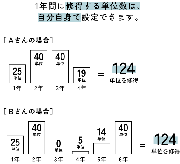 1年間に取る単位の数を調整できる