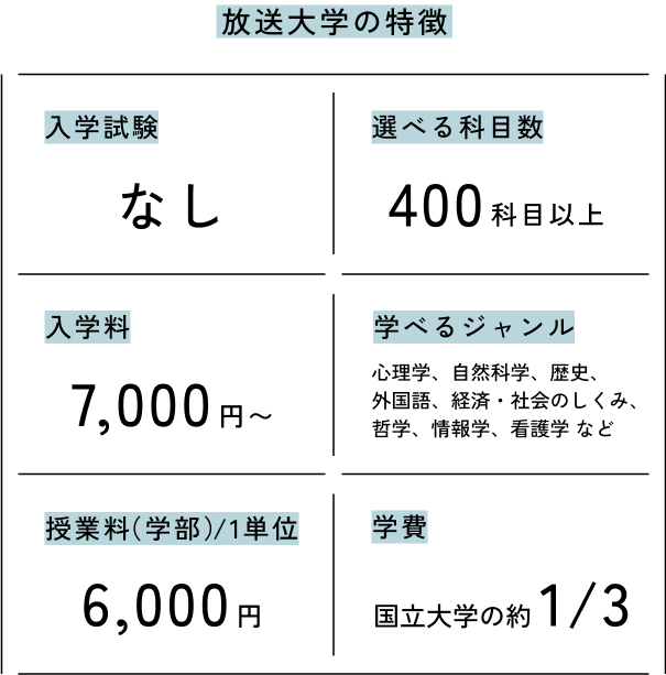 学力試験なし、１科目から大学で学べる