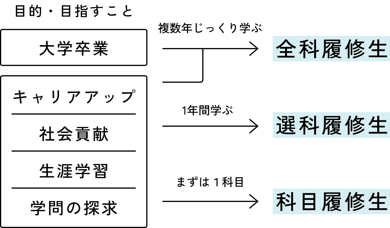 目的にぴったりの学びをすぐスタートできる