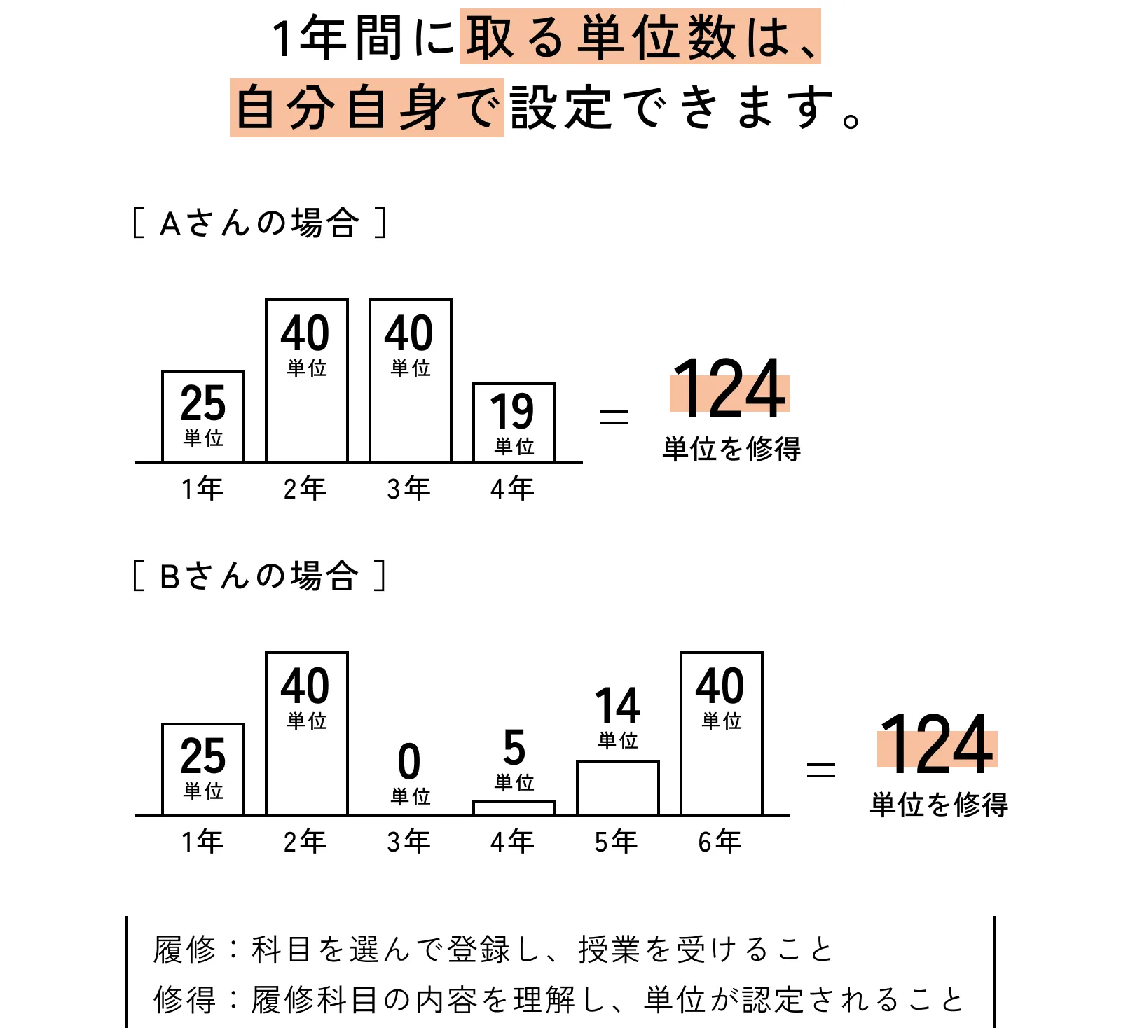 1年間にとる単位数は自分自身で設定できます。
