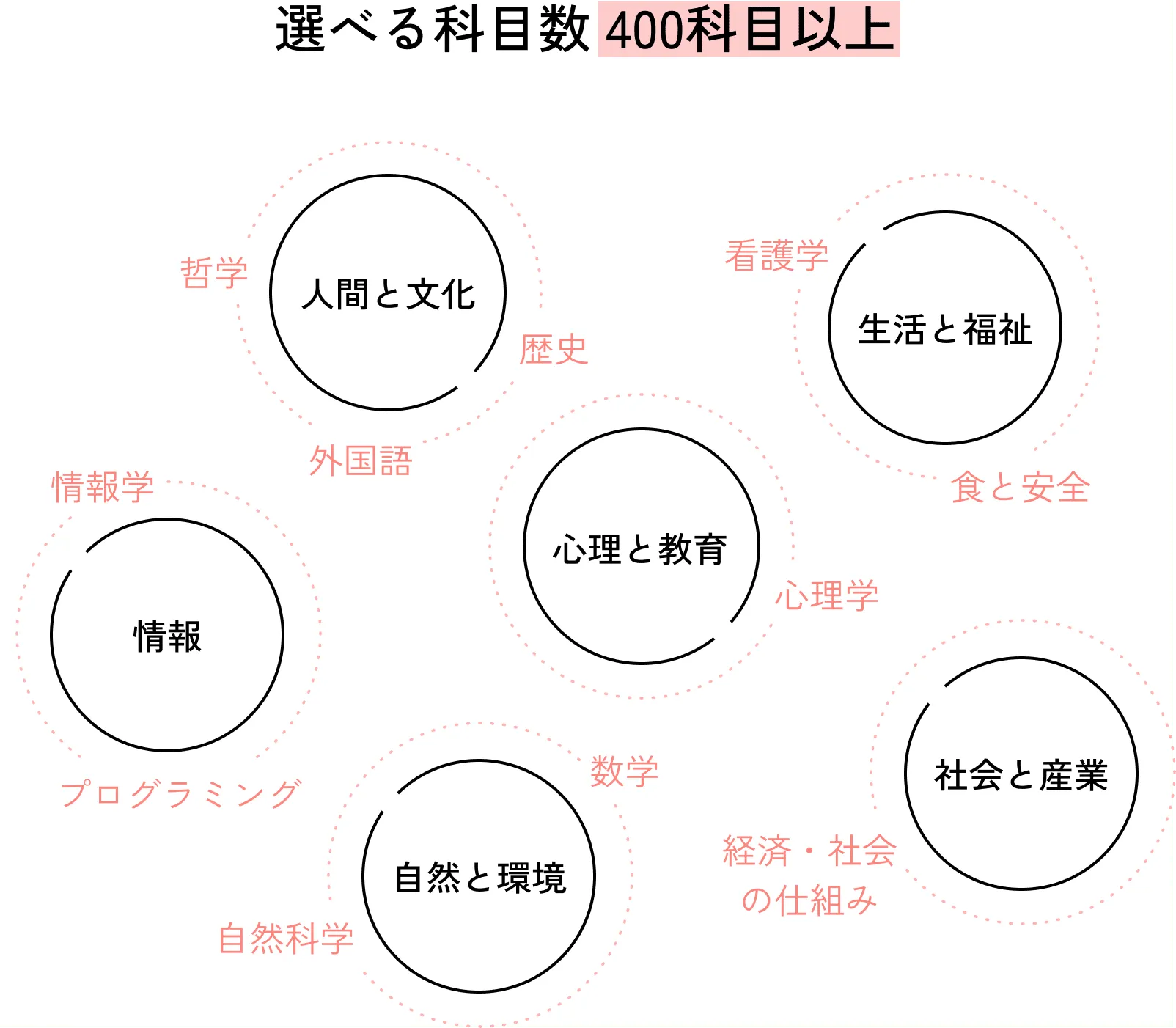 選べる科目数 400科目以上