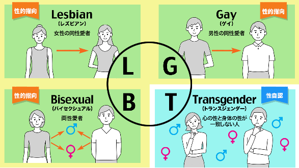 番組映像切り抜き。性的マイノリティ(LGBT)の概要。Lはレズビアンの頭文字で、女性の同性愛者。Gはゲイの頭文字で、男性の同性愛者。Bはバイセクシャルの頭文字で、両性愛者。Tはトランスジェンダーの頭文字で、心と性と体の性が一致しない人を指す。レズビアン、ゲイ、バイセクシャルは性的指向、トランスジェンダーは性自認。