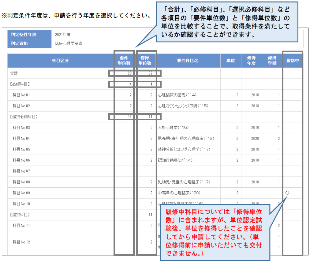 認証取得条件システムWAKABAの科目群履修制度自己判定機能では、「合計」、「必修科目」、「選択必修科目」など各項目の「要件単位数」と「修得単位数」の単位を比較することで、取得条件を満たしているか確認することができます。履修中科目については「修得単位数」に含まれますが、単位認定試験後、単位を修得したことを確認してから申請してください。（単位修得前に申請いただいても交付できません。）