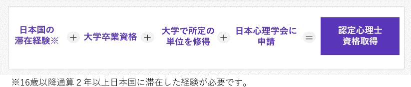 16歳以降通算２年以上日本国に滞在した経験を有する＋大学（大学院）卒業（修了）資格＋大学（大学院）で所定の単位を修得＋日本心理学会に申請＝認定心理士資格取得
