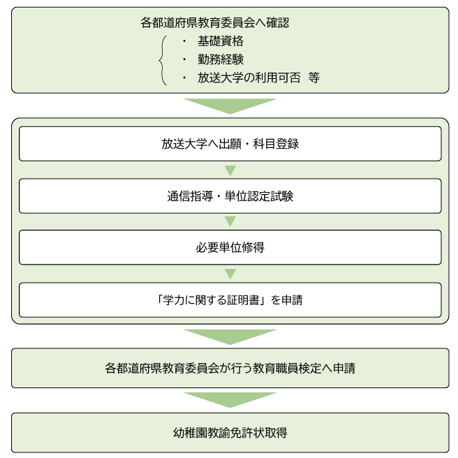 まず、各都道府県教育委員会へ基礎資格、勤務経験、放送大学の利用可否等に関して確認してください。次に、放送大学へ出願・科目登録を行います。登録した授業科目を学習し、通信指導・単位認定試験を経て単位を修得します。必要単位をすべて修得することができましたら、「学力に関する証明書」の発行を申請してください。そのうえで、各都道府県教育委員会が行う教育職員検定へ申請することで、幼稚園教諭免許状を取得できます。
