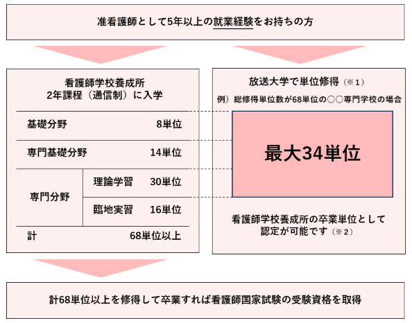 5年以上の就業経験がある准看護師は、看護師学校養成所の2年課程(通信制)に入学し、基礎分野8単位、専門基礎分野14単位、専門分野の理論学習30単位、臨地実習16単位の計68単位以上を修得して卒業すれば、看護師国家試験の受験資格を得られます。総取得単位数が68単位の養成所の場合、基礎分野8単位、専門基礎分野14単位、専門分野の理論学習30単位のうち最大34単位を放送大学で修得でき(※1)、養成所の卒業単位として認定可能です(※2)。