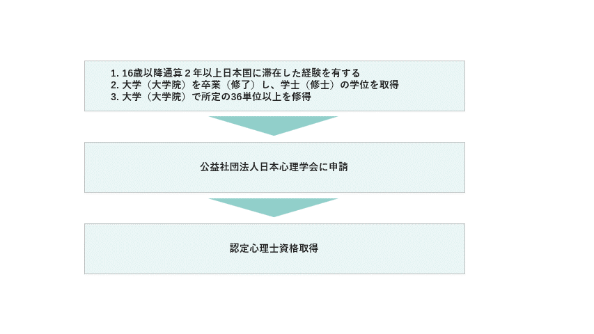16歳以降通算2年以上日本国に滞在した経験を有する+大学(大学院)で所定の36単位以上を修得 + 大学(大学院)を卒業(修了)し、学士(修士)の学位を修得→公益社団法人日本心理学会に申請→認定心理士資格取得