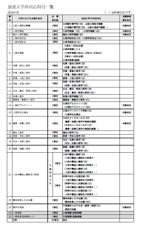 放送大学教養学部の対応科目について説明した表